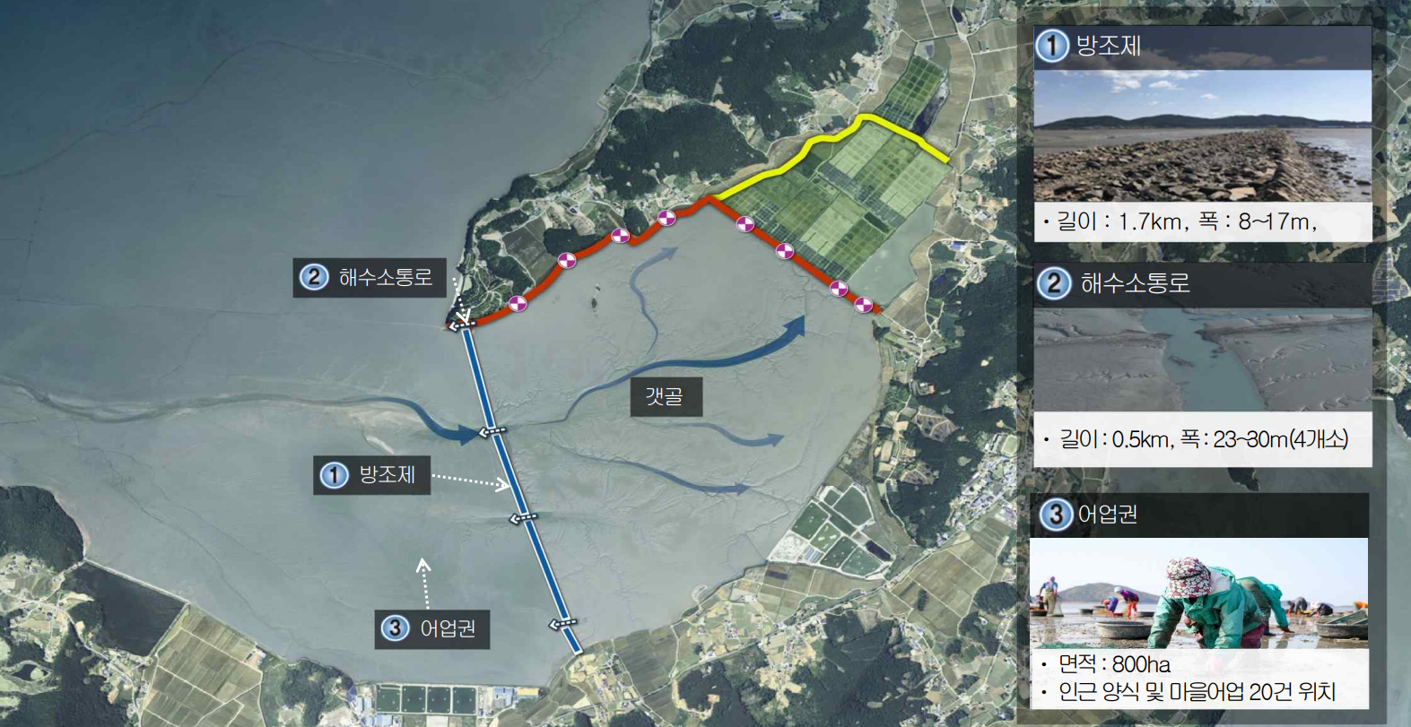 1. 방조제: 길이 1.7km, 폭 8~17m 2. 해수소통로 길이:9.5km, 폭: 23~30m(4개소) 3. 어업권 면적: 800ha, 인근양식 및 마을어업 20건 위치