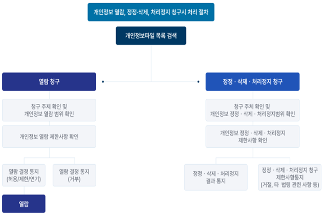 개인정보 열람, 정정 삭제, 처리정지 청구시 처리 절차 개인정보파일 목록 검색 > 열람청구 > 청구 주제 확인 및 개인정보 열람 범위 확인 > 개인정보 열람 제한사항 확인 > 열람 결정 통지(허용/제한/연기) > 열람, > 열람 결정 통지(거부), 개인정보파일 목록 검색 > 정정 삭제 처리정지 청구 > 청구 주제 확인 및 개인정보 정정 삭제 처리정지범위 확인 > 정정 삭제 처리정지 결과통지, > 정정 삭제 처리정지 청구 제한사항통지(거절, 타 법령 관련 사항 등)